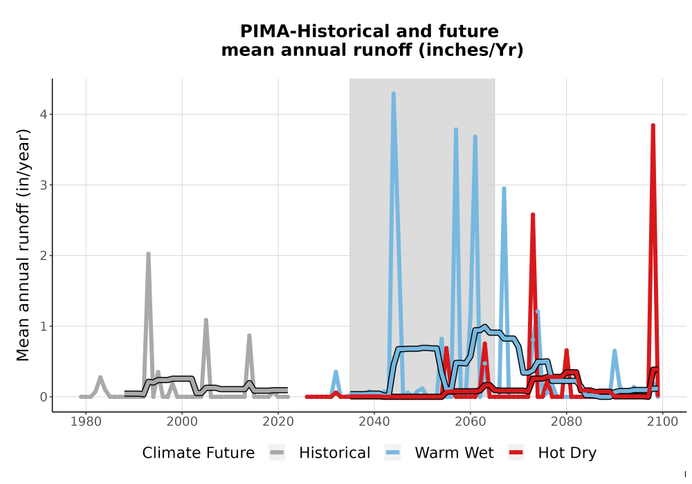 Scaled image WatBal_Runoff_Annual_TS.png 