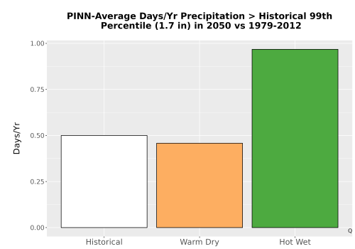 Thumbnail Precip_Heavy_99pct_Bar.png 
