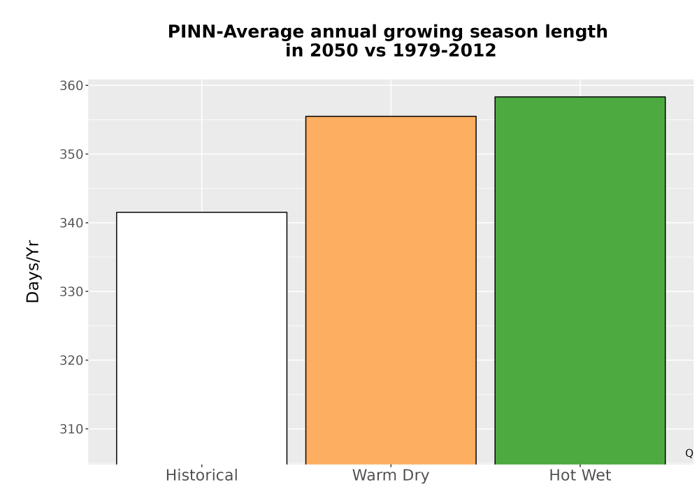 Scaled image Temp_Grow_AnnLen_Bar.png 