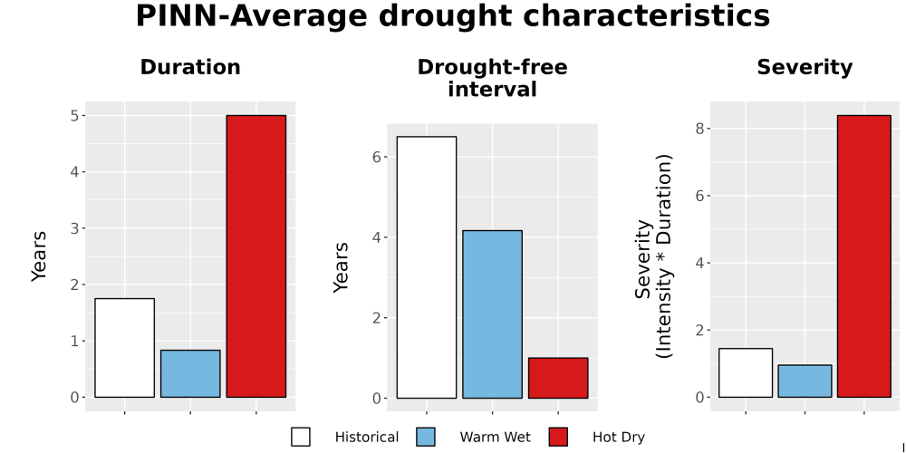Scaled image Drought_DurFreqSev_Bar.png 