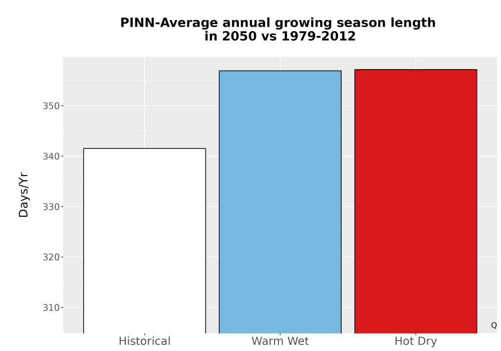 Scaled image Temp_Grow_AnnLen_Bar.png 
