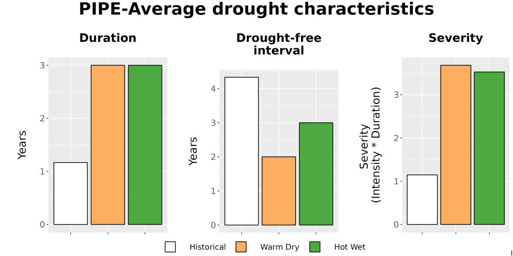 Scaled image Drought_DurFreqSev_Bar.png 