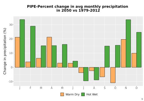Thumbnail Precip_DeltaPct_Mon_Bar.png 