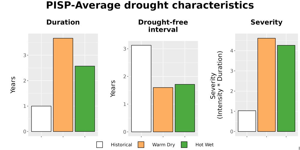 Scaled image Drought_DurFreqSev_Bar.png 