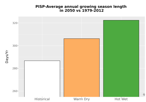 Thumbnail Temp_Grow_AnnLen_Bar.png 