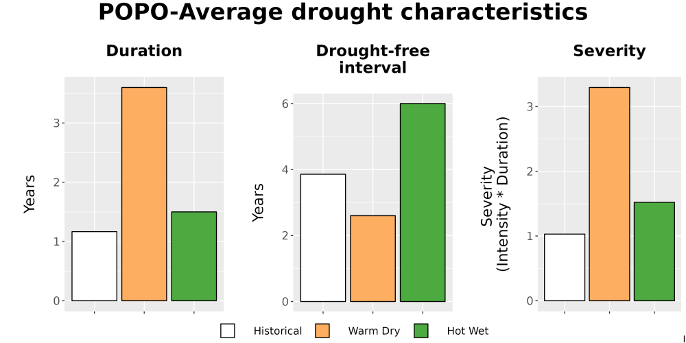 Scaled image Drought_DurFreqSev_Bar.png 