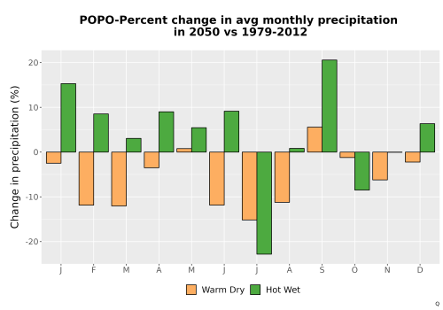 Thumbnail Precip_DeltaPct_Mon_Bar.png 