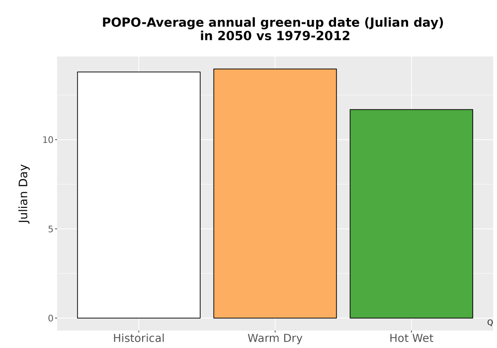 Scaled image Temp_Grow_GreenupDOY_Bar.png 