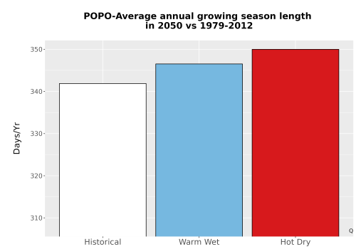 Thumbnail Temp_Grow_AnnLen_Bar.png 