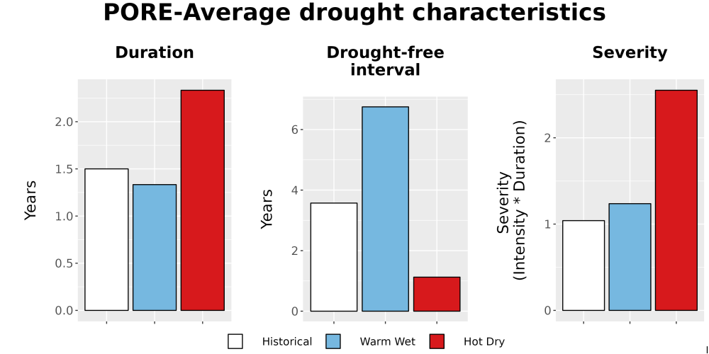 Scaled image Drought_DurFreqSev_Bar.png 