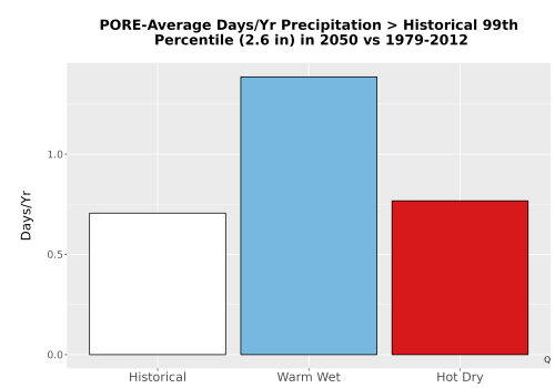 Thumbnail Precip_Heavy_99pct_Bar.png 