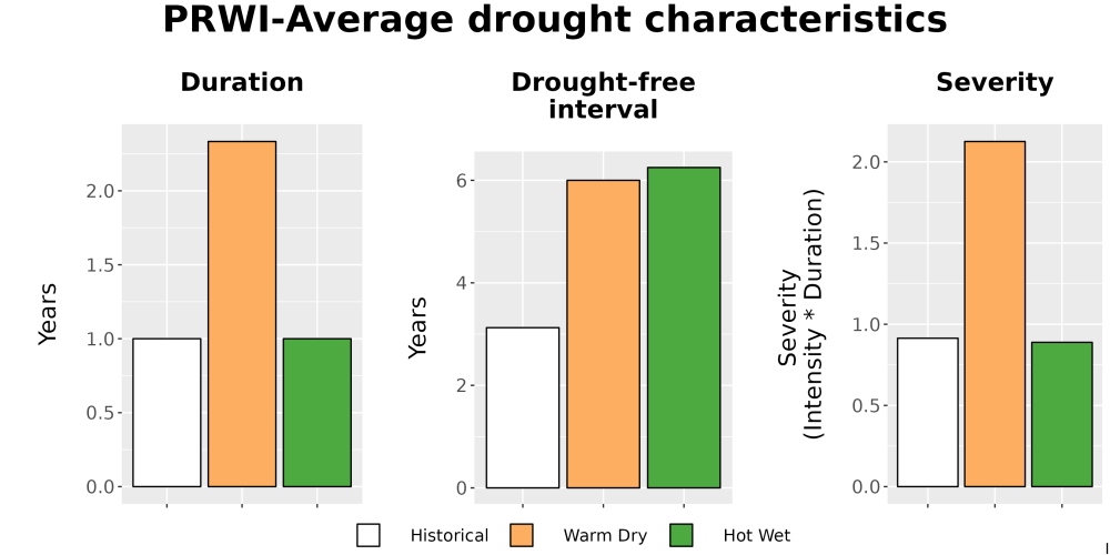 Scaled image Drought_DurFreqSev_Bar.png 