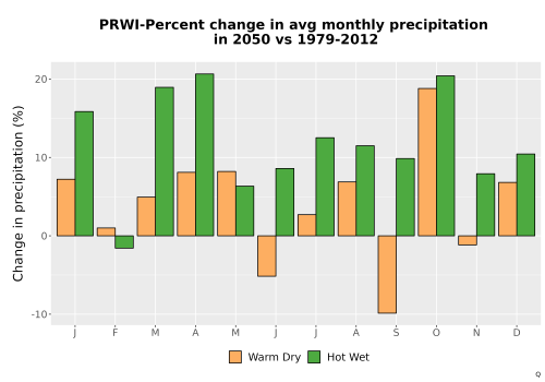 Thumbnail Precip_DeltaPct_Mon_Bar.png 
