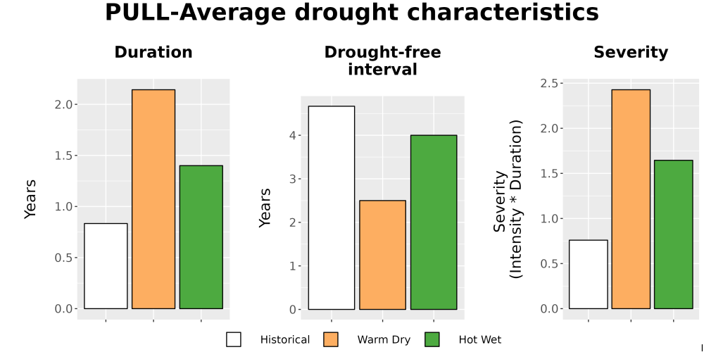 Scaled image Drought_DurFreqSev_Bar.png 