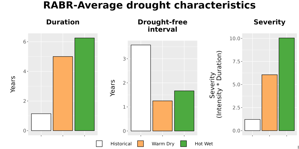 Scaled image Drought_DurFreqSev_Bar.png 