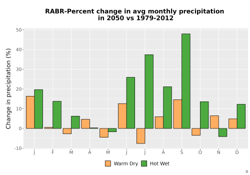 Thumbnail Precip_DeltaPct_Mon_Bar.png 