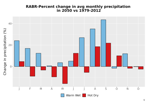 Thumbnail Precip_DeltaPct_Mon_Bar.png 