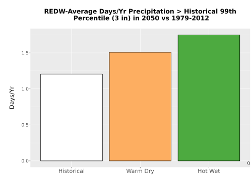 Thumbnail Precip_Heavy_99pct_Bar.png 