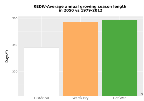 Thumbnail Temp_Grow_AnnLen_Bar.png 