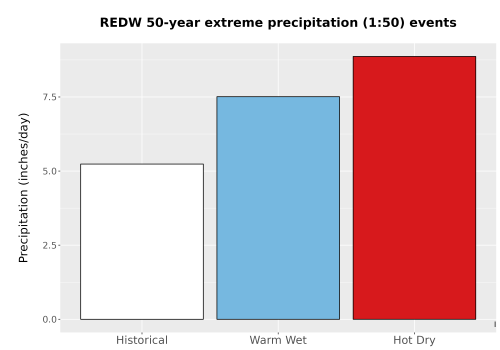 Thumbnail Precip_Extreme_50yr_Bar.png 