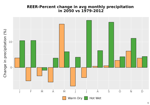 Thumbnail Precip_DeltaPct_Mon_Bar.png 