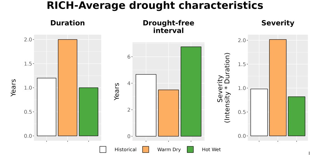 Scaled image Drought_DurFreqSev_Bar.png 