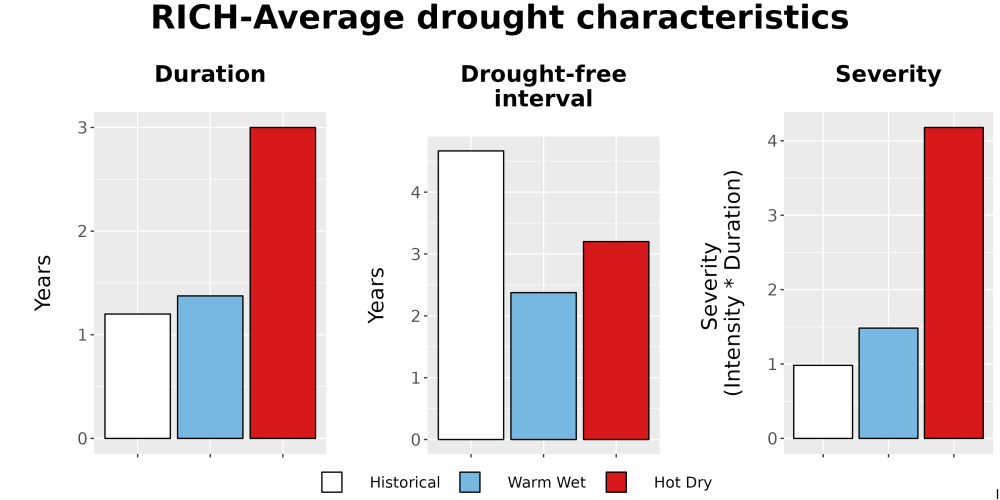 Scaled image Drought_DurFreqSev_Bar.png 