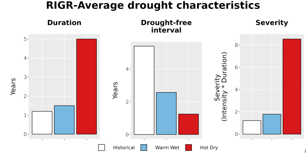 Scaled image Drought_DurFreqSev_Bar.png 