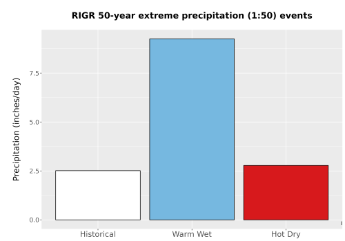 Thumbnail Precip_Extreme_50yr_Bar.png 