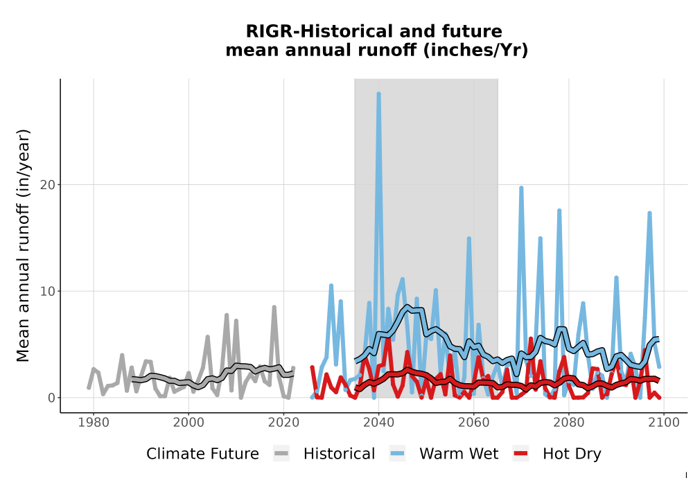 Scaled image WatBal_Runoff_Annual_TS.png 