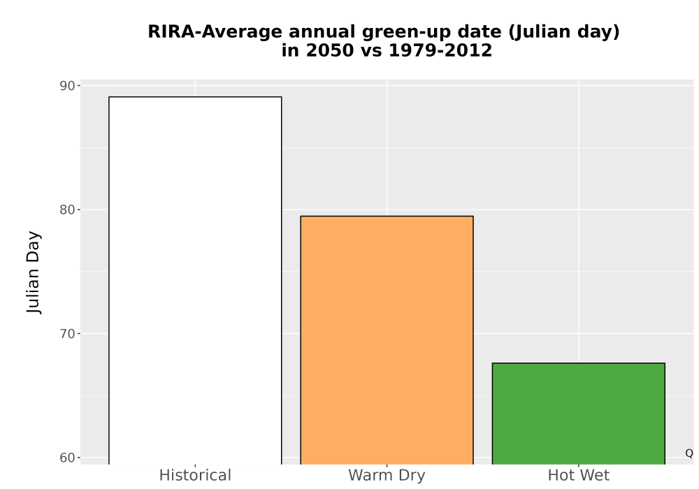 Scaled image Temp_Grow_GreenupDOY_Bar.png 
