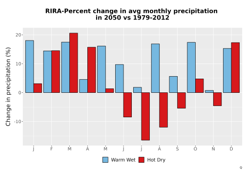 Thumbnail Precip_DeltaPct_Mon_Bar.png 