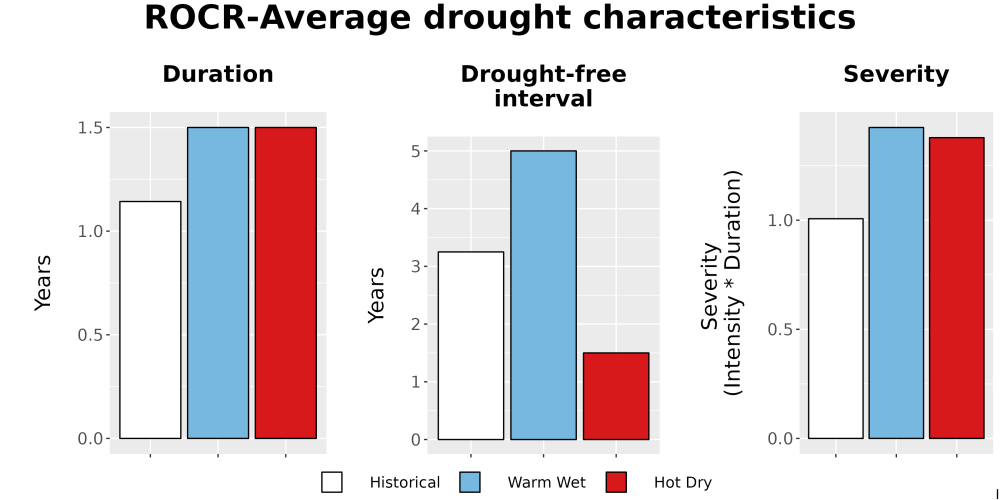 Scaled image Drought_DurFreqSev_Bar.png 