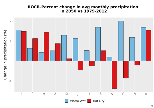 Thumbnail Precip_DeltaPct_Mon_Bar.png 
