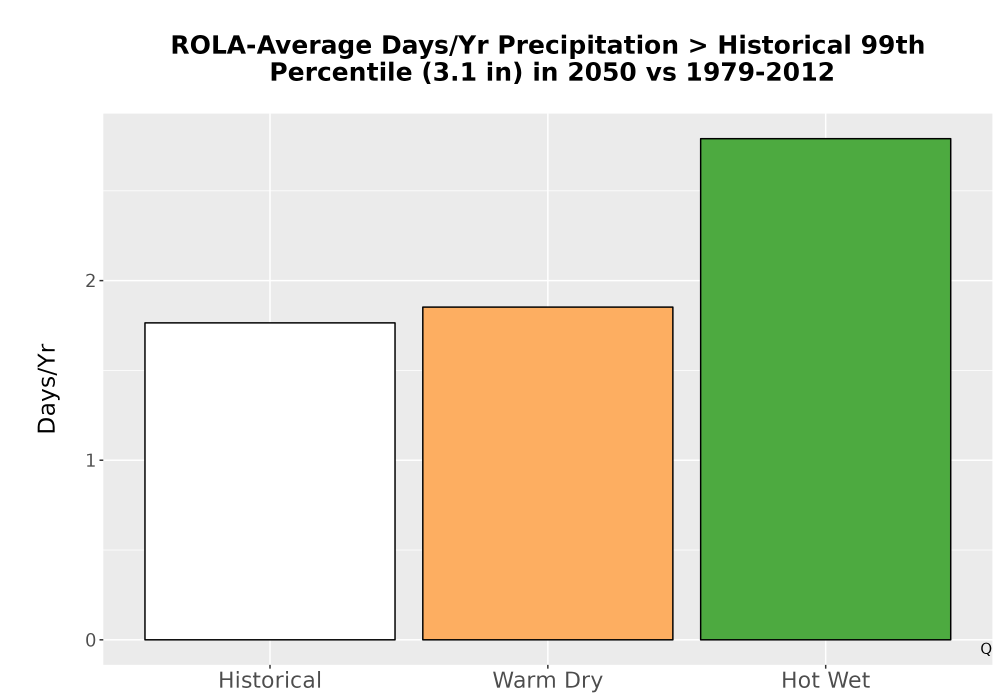 Scaled image Precip_Heavy_99pct_Bar.png 