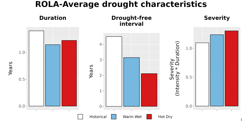 Scaled image Drought_DurFreqSev_Bar.png 