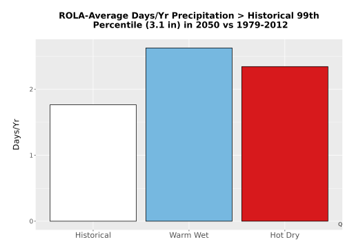Thumbnail Precip_Heavy_99pct_Bar.png 