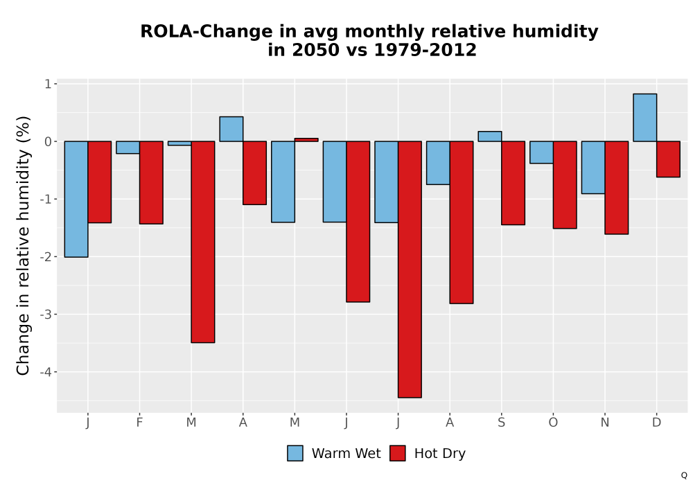 Scaled image RelHum_Avg_MonDelta_Bar.png 