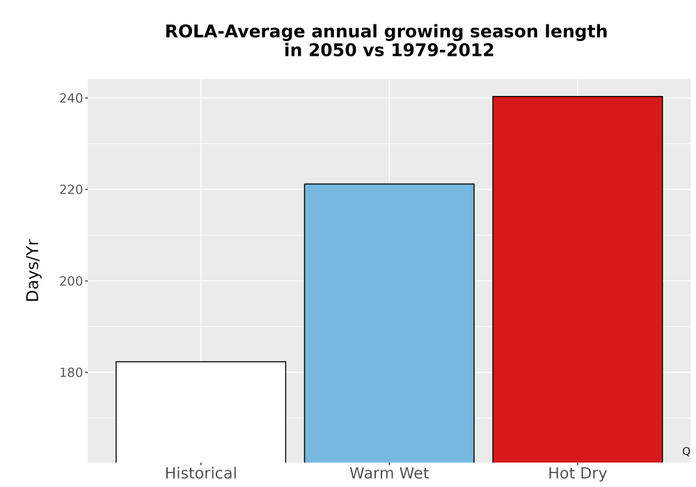 Scaled image Temp_Grow_AnnLen_Bar.png 