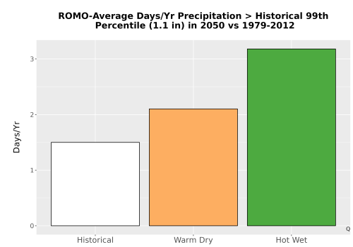Thumbnail Precip_Heavy_99pct_Bar.png 