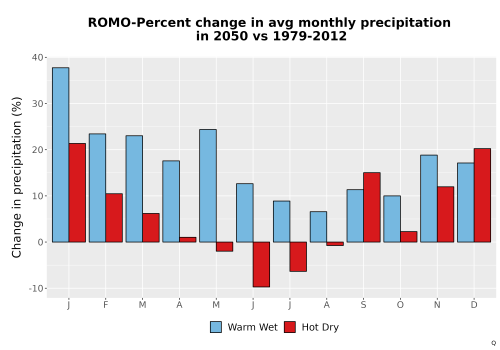 Thumbnail Precip_DeltaPct_Mon_Bar.png 