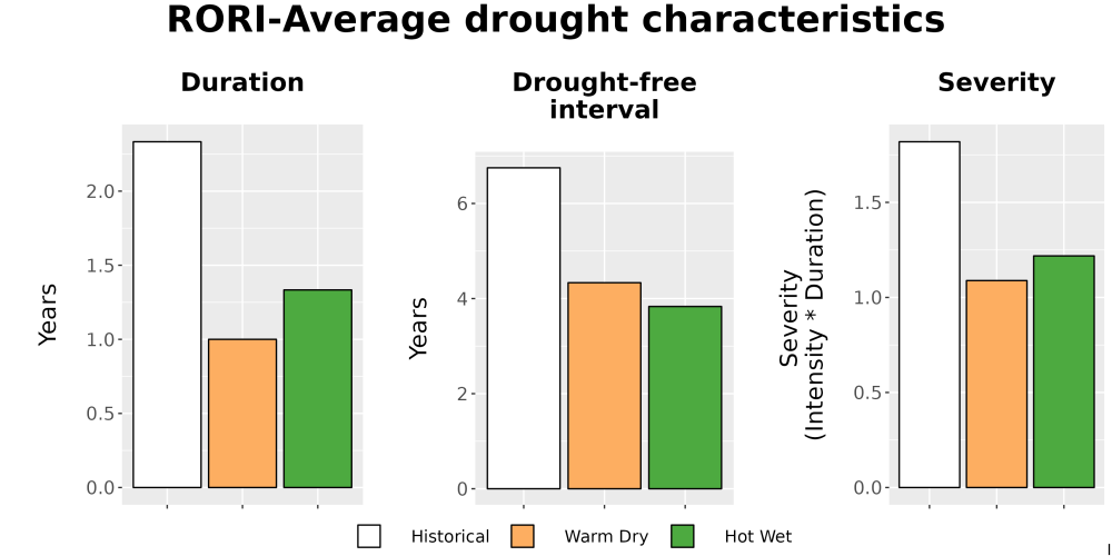 Scaled image Drought_DurFreqSev_Bar.png 