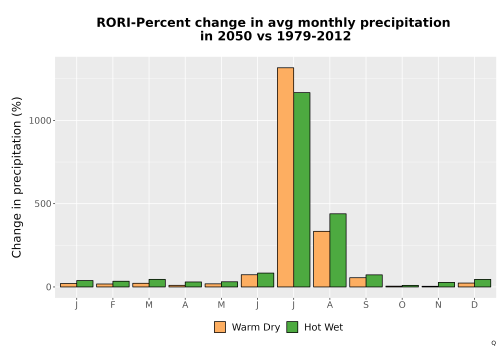 Thumbnail Precip_DeltaPct_Mon_Bar.png 
