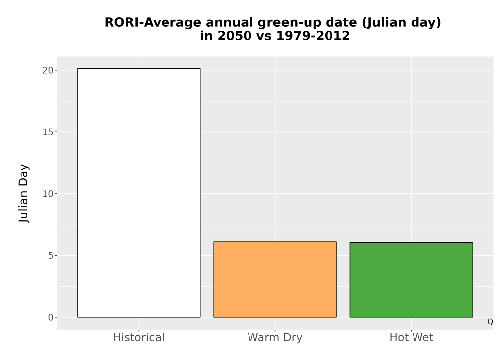Scaled image Temp_Grow_GreenupDOY_Bar.png 