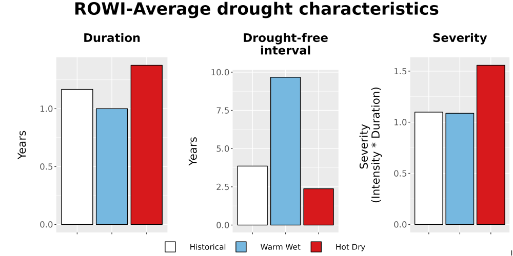 Scaled image Drought_DurFreqSev_Bar.png 