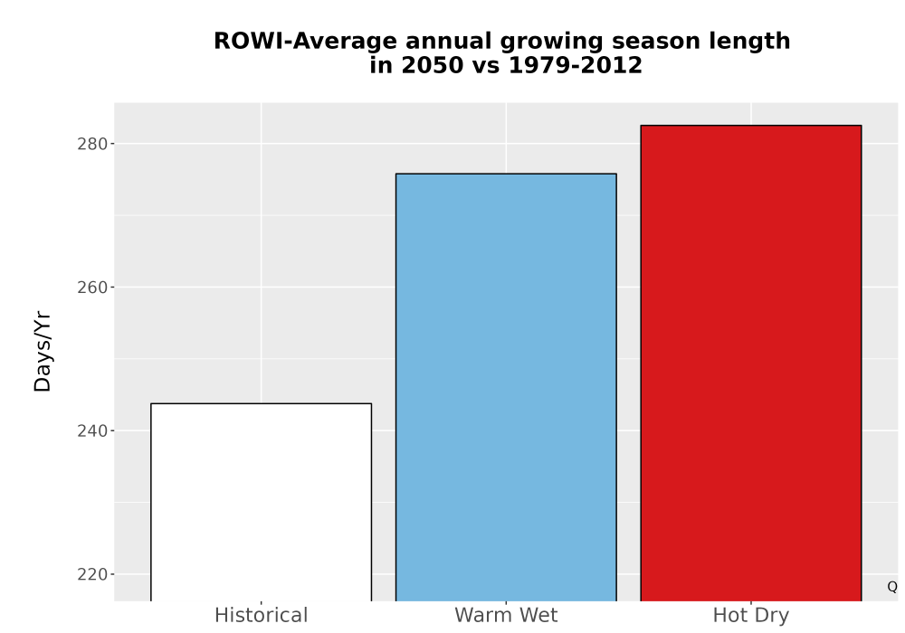 Scaled image Temp_Grow_AnnLen_Bar.png 