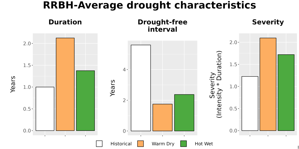 Scaled image Drought_DurFreqSev_Bar.png 