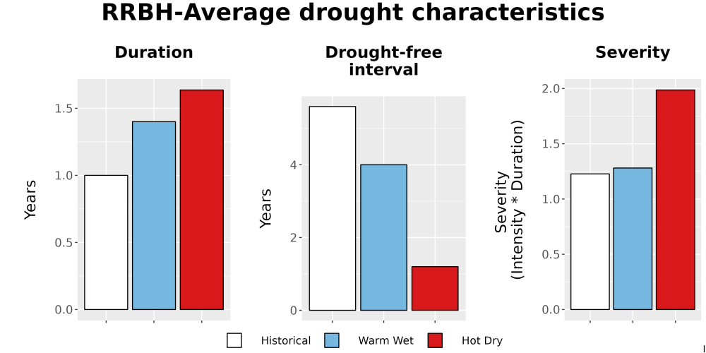 Scaled image Drought_DurFreqSev_Bar.png 