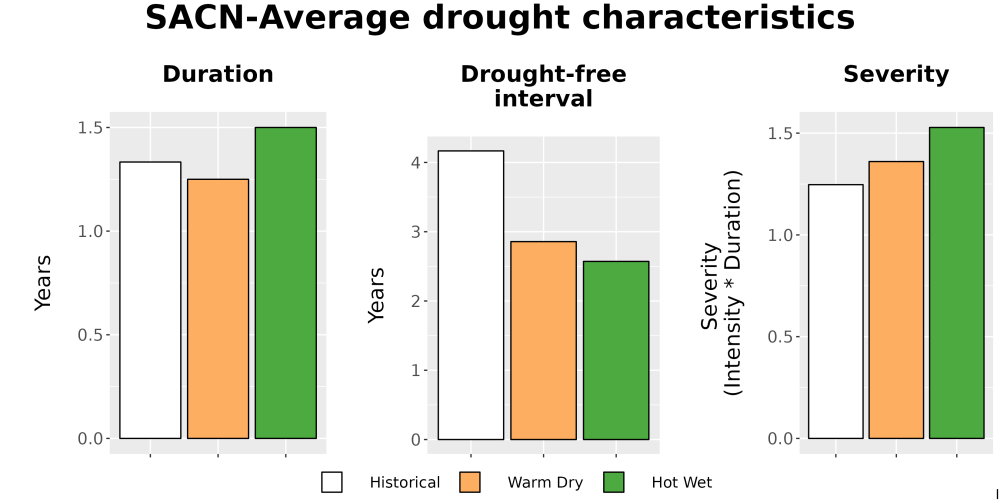 Scaled image Drought_DurFreqSev_Bar.png 