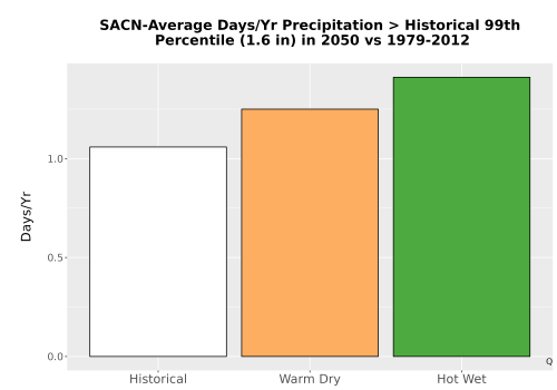 Thumbnail Precip_Heavy_99pct_Bar.png 